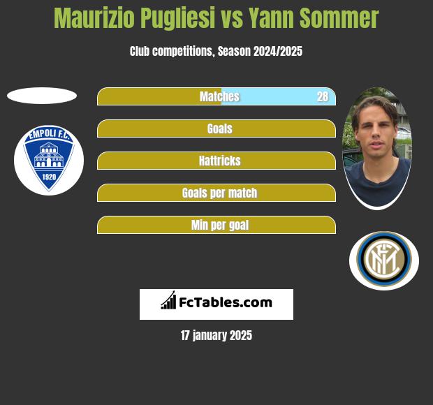 Maurizio Pugliesi vs Yann Sommer h2h player stats