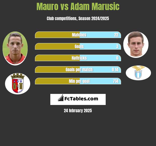 Mauro vs Adam Marusic h2h player stats