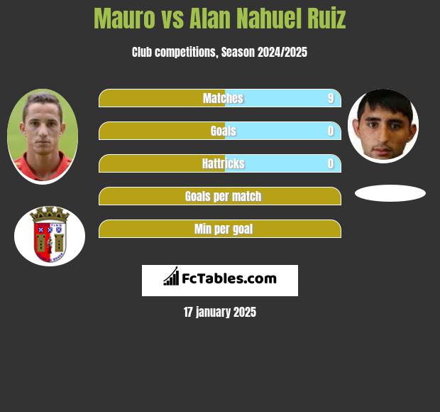 Mauro vs Alan Nahuel Ruiz h2h player stats