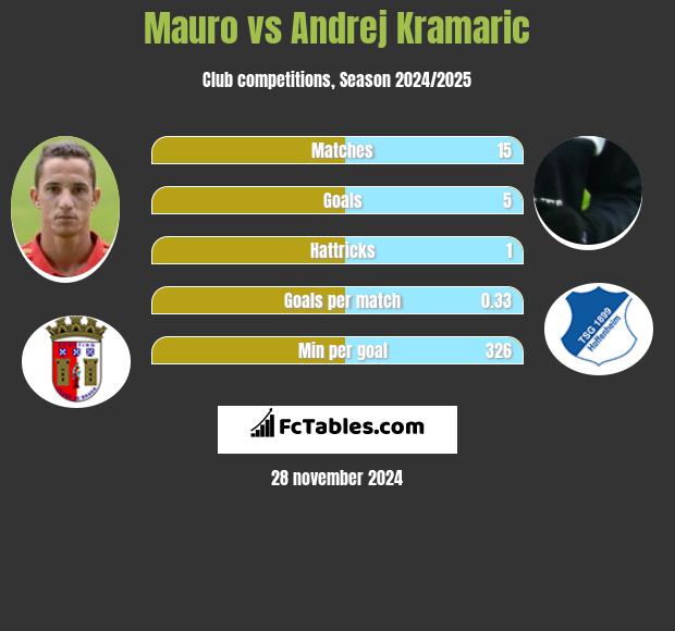 Mauro vs Andrej Kramaric h2h player stats