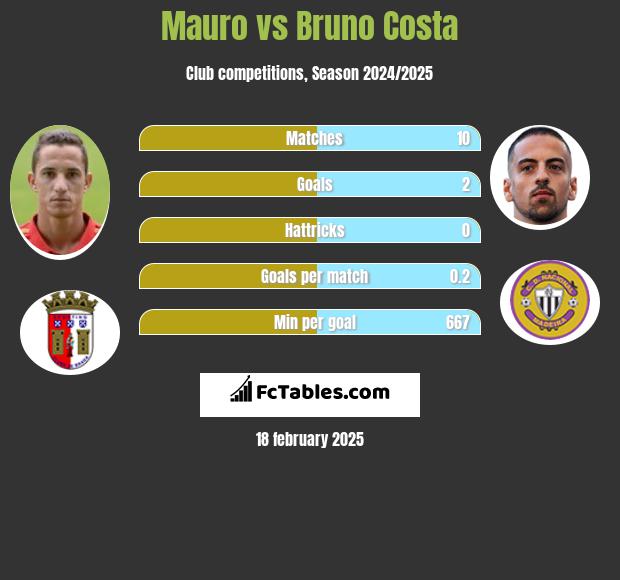 Mauro vs Bruno Costa h2h player stats