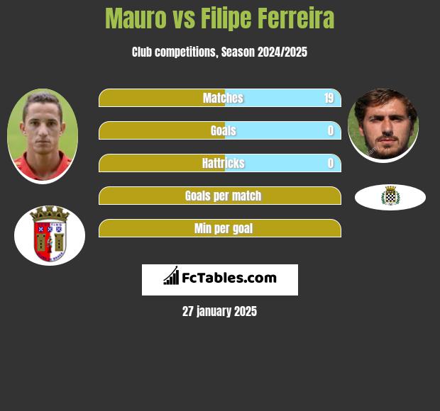 Mauro vs Filipe Ferreira h2h player stats