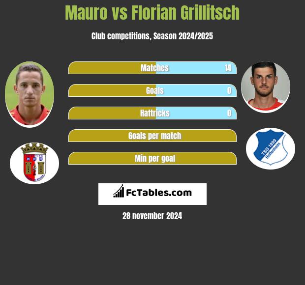 Mauro vs Florian Grillitsch h2h player stats