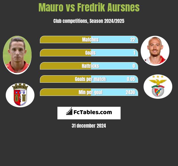 Mauro vs Fredrik Aursnes h2h player stats