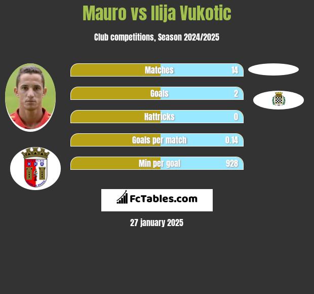 Mauro vs Ilija Vukotic h2h player stats