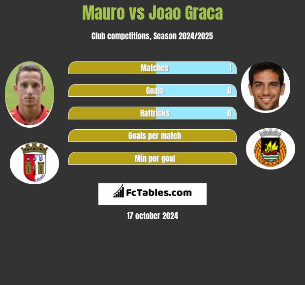 Mauro vs Joao Graca h2h player stats