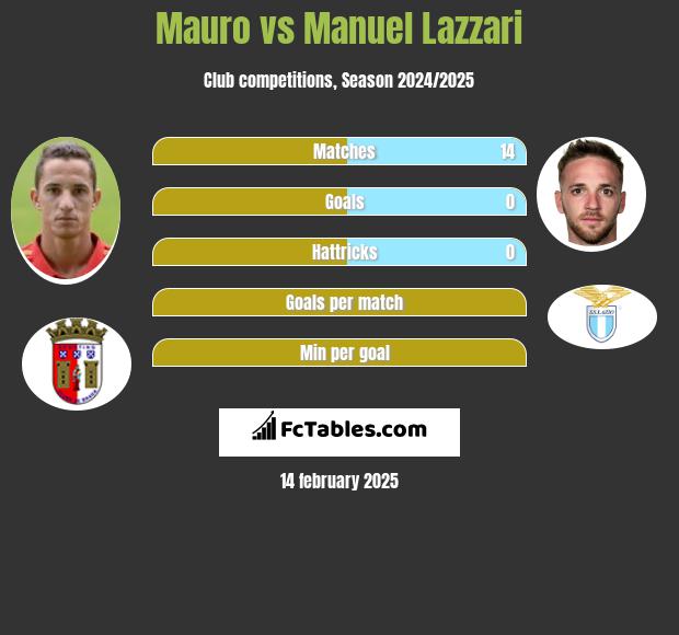 Mauro vs Manuel Lazzari h2h player stats