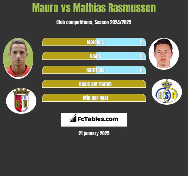 Mauro vs Mathias Rasmussen h2h player stats