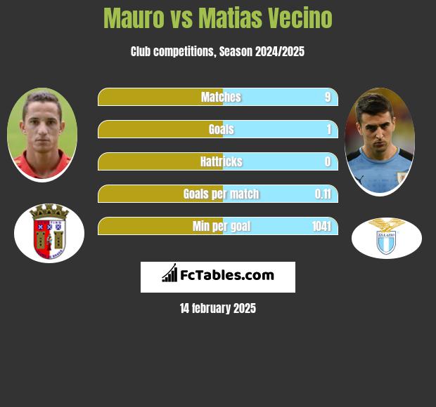 Mauro vs Matias Vecino h2h player stats