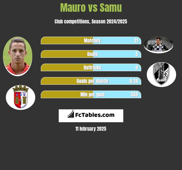 Mauro vs Samu h2h player stats