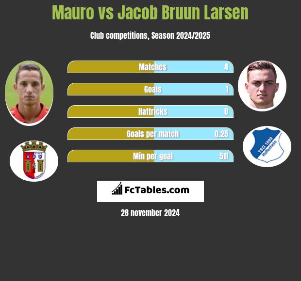 Mauro vs Jacob Bruun Larsen h2h player stats