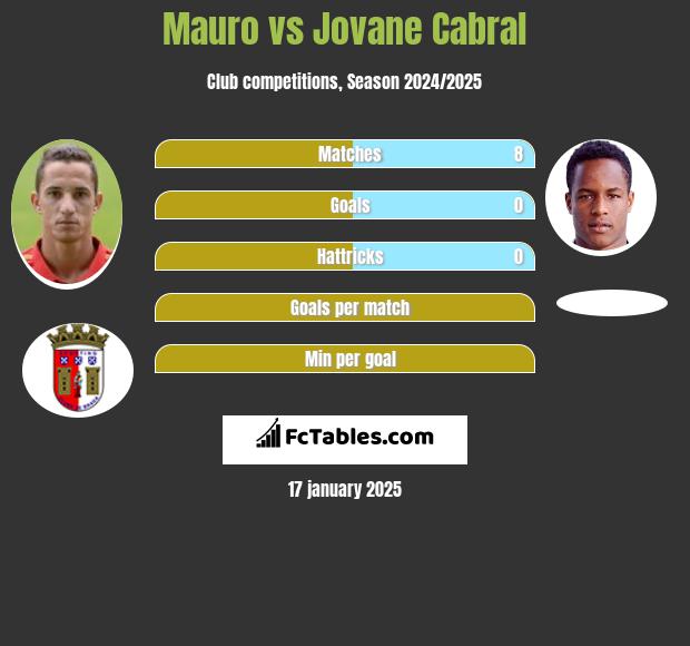 Mauro vs Jovane Cabral h2h player stats