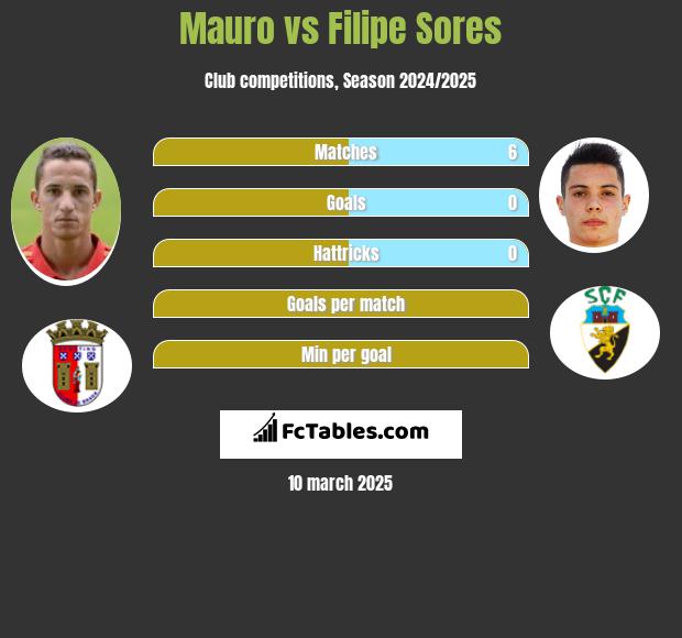 Mauro vs Filipe Sores h2h player stats