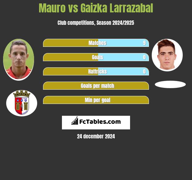 Mauro vs Gaizka Larrazabal h2h player stats