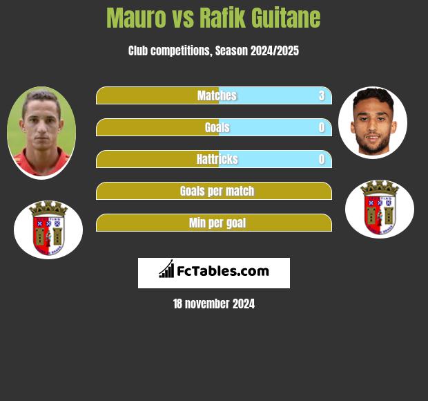 Mauro vs Rafik Guitane h2h player stats