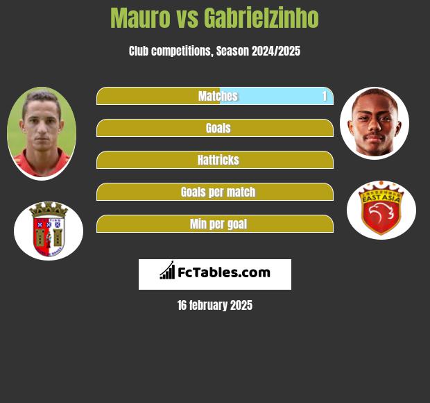 Mauro vs Gabrielzinho h2h player stats