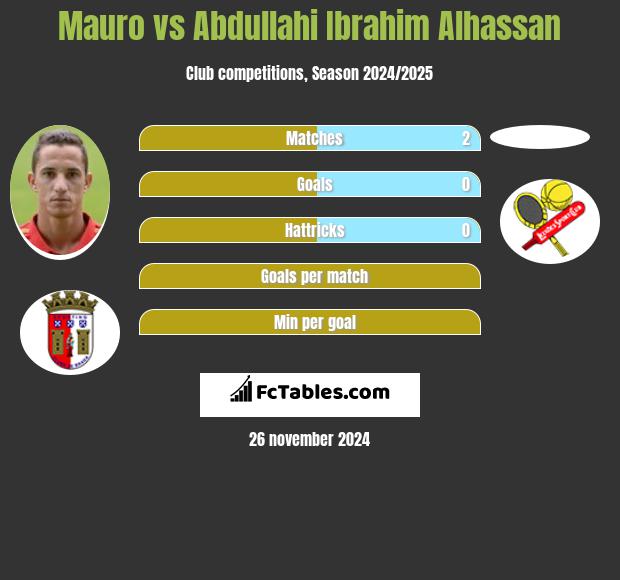 Mauro vs Abdullahi Ibrahim Alhassan h2h player stats