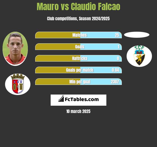 Mauro vs Claudio Falcao h2h player stats