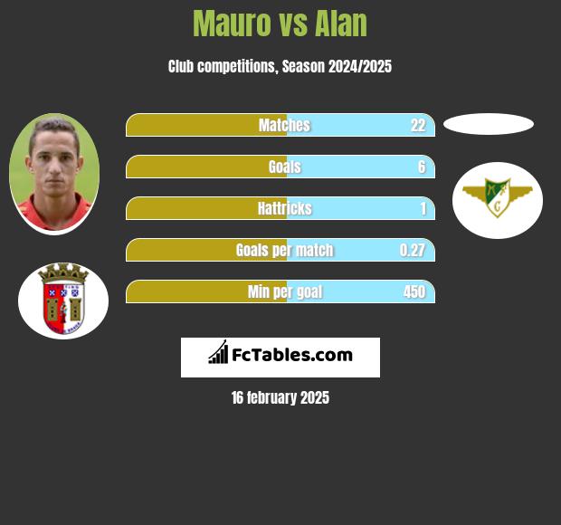 Mauro vs Alan h2h player stats