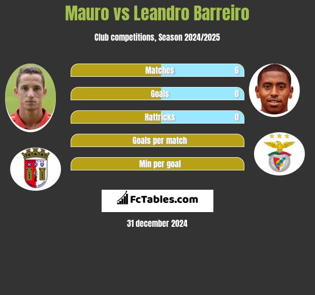 Mauro vs Leandro Barreiro h2h player stats