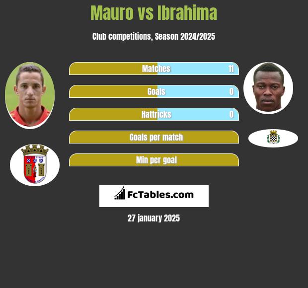 Mauro vs Ibrahima h2h player stats