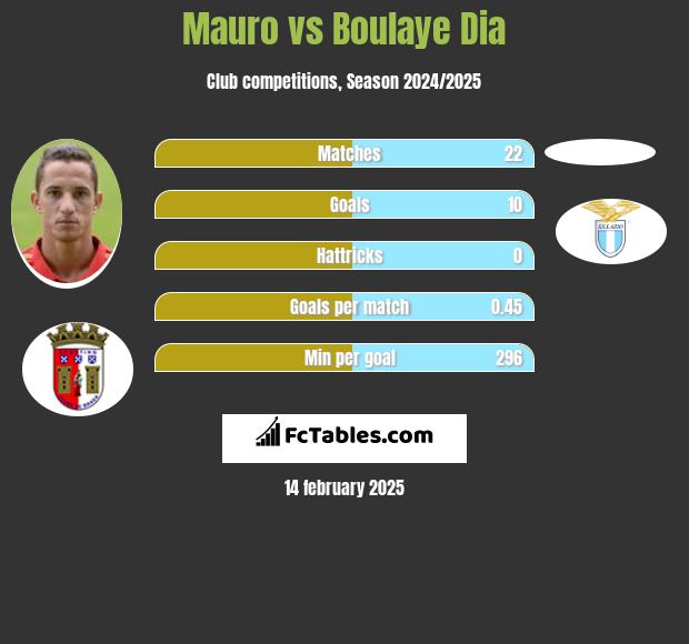 Mauro vs Boulaye Dia h2h player stats