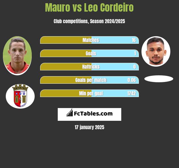 Mauro vs Leo Cordeiro h2h player stats