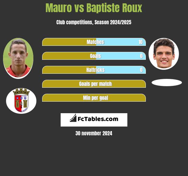 Mauro vs Baptiste Roux h2h player stats