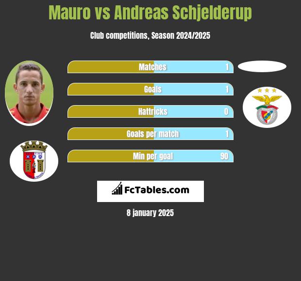 Mauro vs Andreas Schjelderup h2h player stats