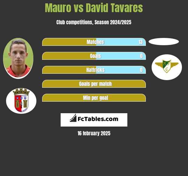 Mauro vs David Tavares h2h player stats