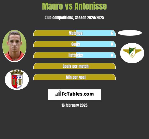 Mauro vs Antonisse h2h player stats