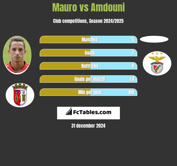 Mauro vs Amdouni h2h player stats