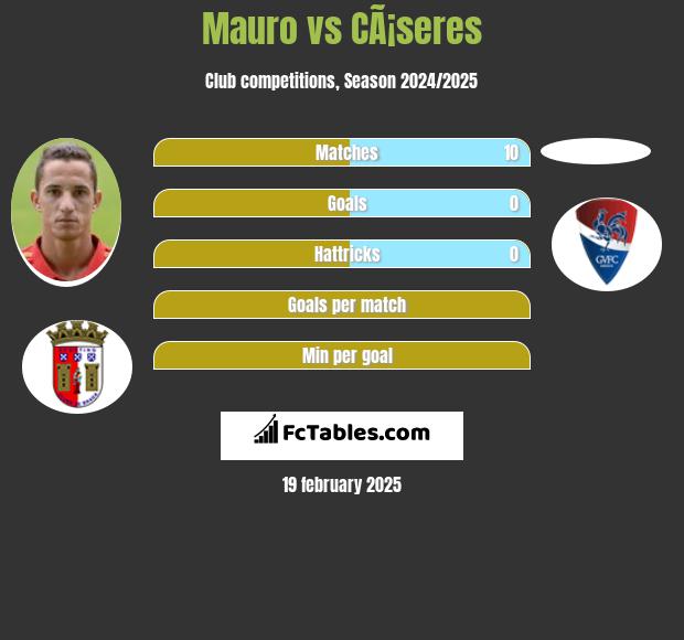 Mauro vs CÃ¡seres h2h player stats