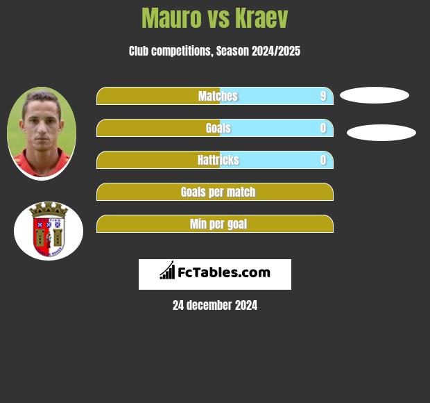 Mauro vs Kraev h2h player stats