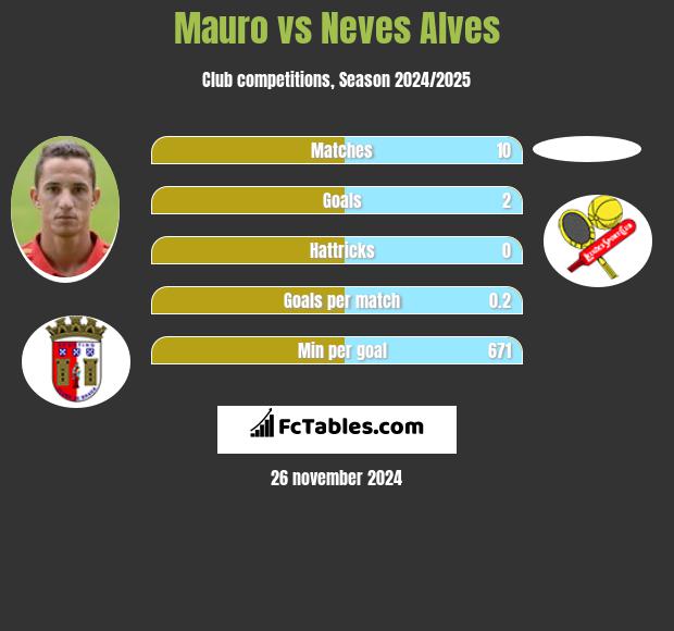 Mauro vs Neves Alves h2h player stats