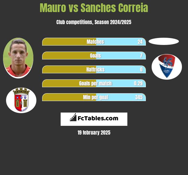 Mauro vs Sanches Correia h2h player stats