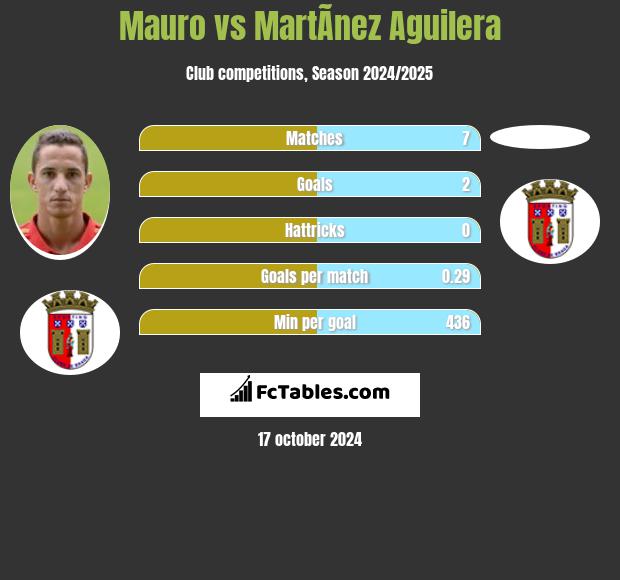 Mauro vs MartÃ­nez Aguilera h2h player stats