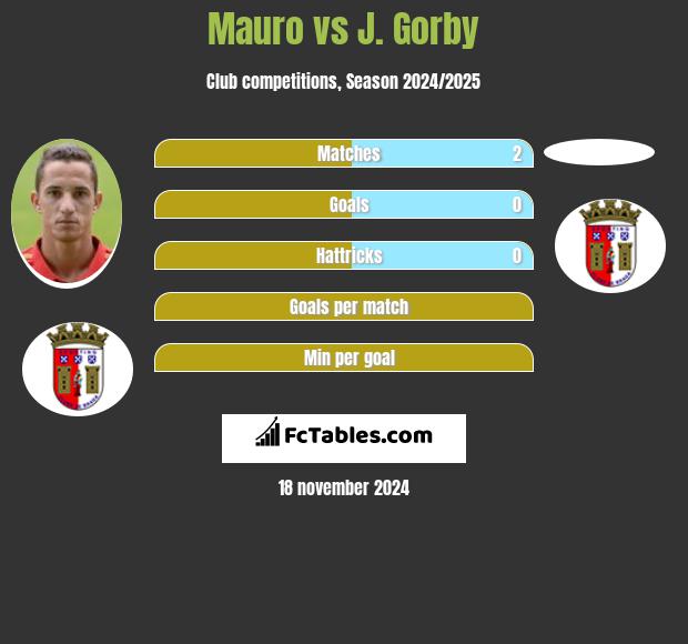 Mauro vs J. Gorby h2h player stats