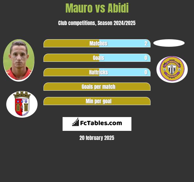 Mauro vs Abidi h2h player stats