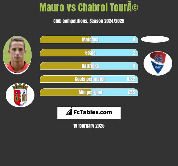 Mauro vs Chabrol TourÃ© h2h player stats