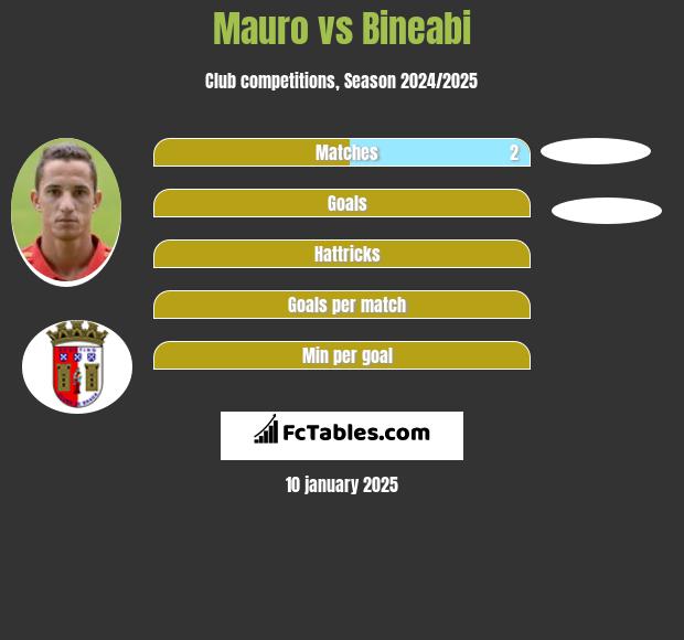 Mauro vs Bineabi h2h player stats