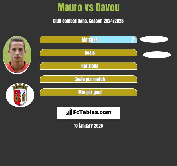 Mauro vs Davou h2h player stats