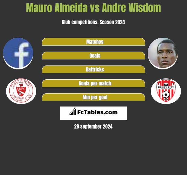 Mauro Almeida vs Andre Wisdom h2h player stats