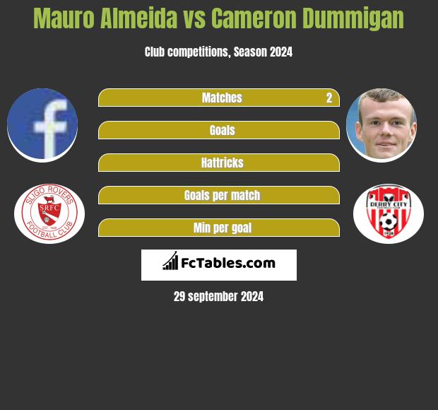 Mauro Almeida vs Cameron Dummigan h2h player stats