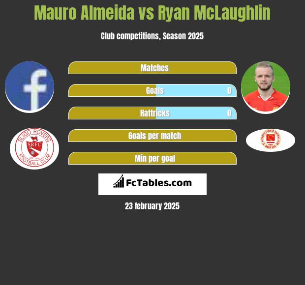 Mauro Almeida vs Ryan McLaughlin h2h player stats