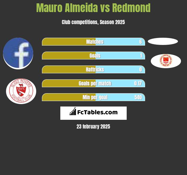 Mauro Almeida vs Redmond h2h player stats