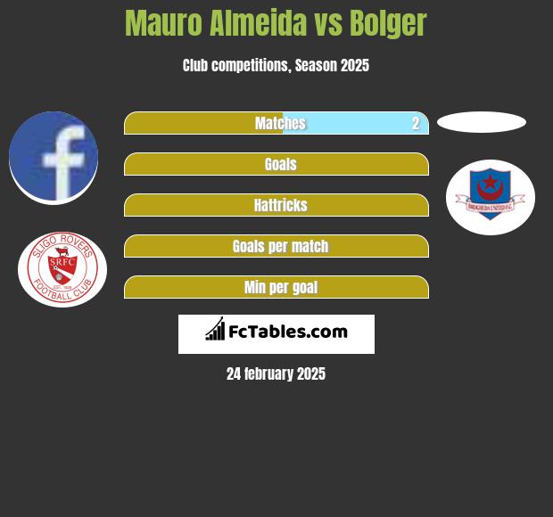 Mauro Almeida vs Bolger h2h player stats