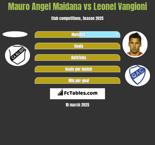 Mauro Angel Maidana vs Leonel Vangioni h2h player stats