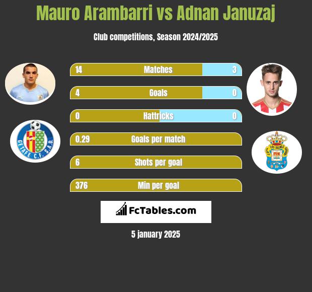 Mauro Arambarri vs Adnan Januzaj h2h player stats