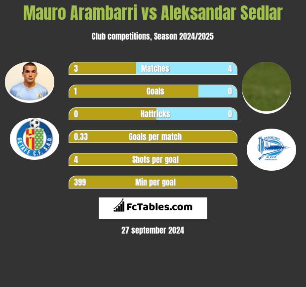 Mauro Arambarri vs Aleksandar Sedlar h2h player stats